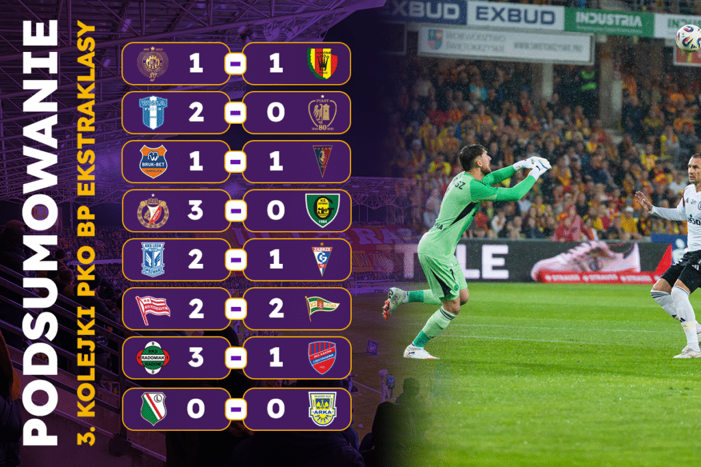 Sensacyjny lider, kolejny faworyt pokonany w Radomiu i pierwsze 0:0 – 3. kolejka Ekstraklasy